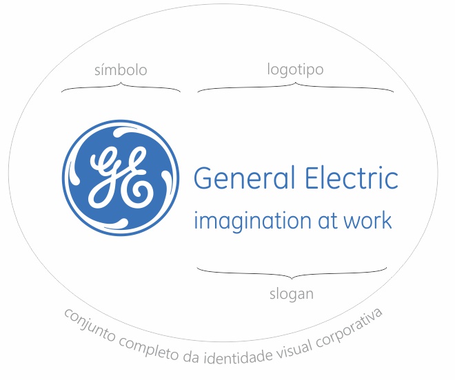 identidade visual corporativa ge simbolo